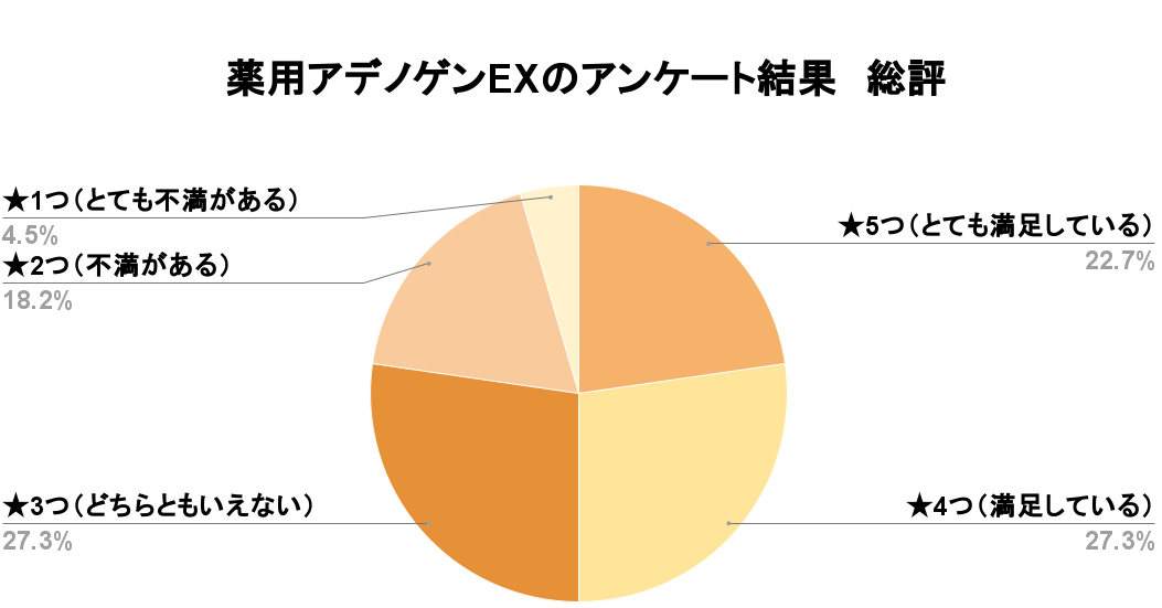 薬用アデノゲンEXのアンケート結果